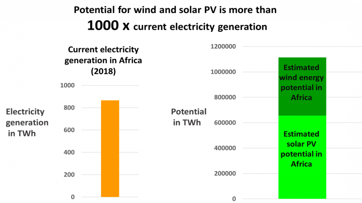 Wind and solar potential